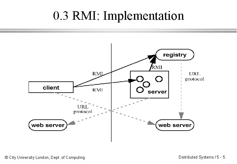 0. 3 RMI: Implementation © City University London, Dept. of Computing Distributed Systems / 0. 3 RMI: Implementation © City University London, Dept. of Computing Distributed Systems /