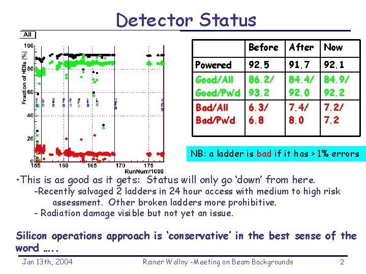Detector Status Before After Now 92. 5 91. 7 92. 1 Good/All 86. 2/