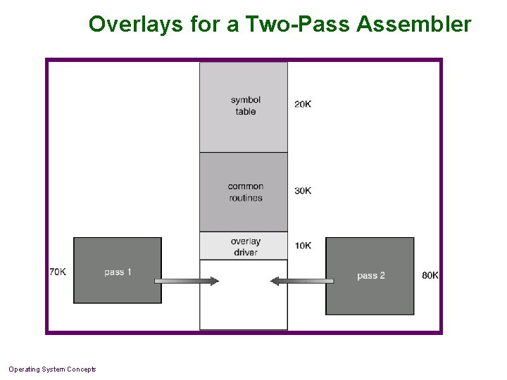 Overlays for a Two-Pass Assembler Operating System Concepts 