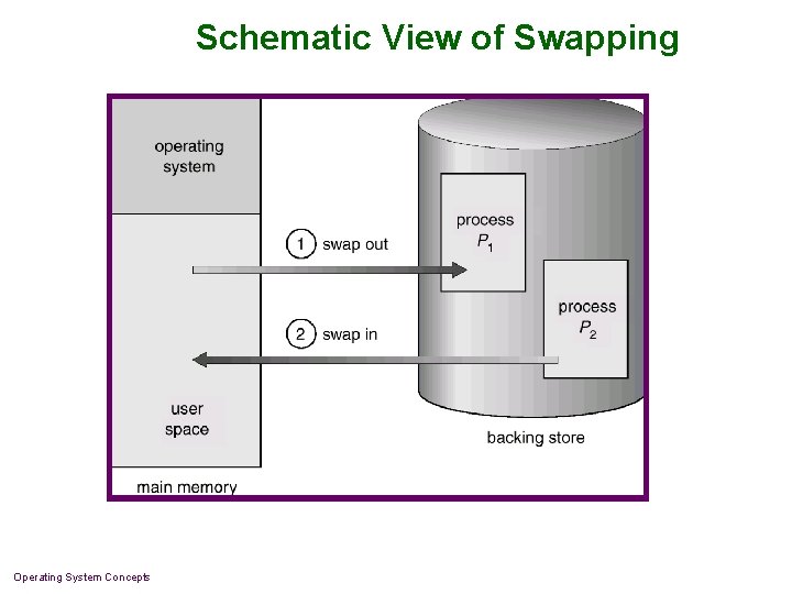 Schematic View of Swapping Operating System Concepts 