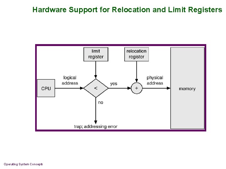 Hardware Support for Relocation and Limit Registers Operating System Concepts 