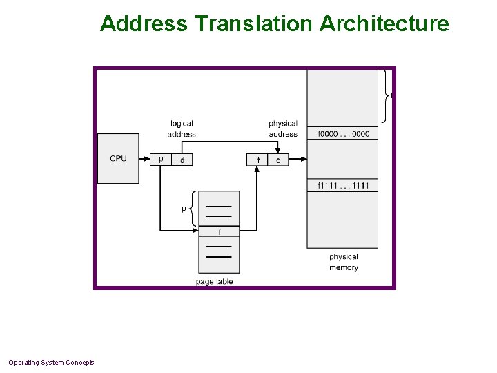 Address Translation Architecture Operating System Concepts 