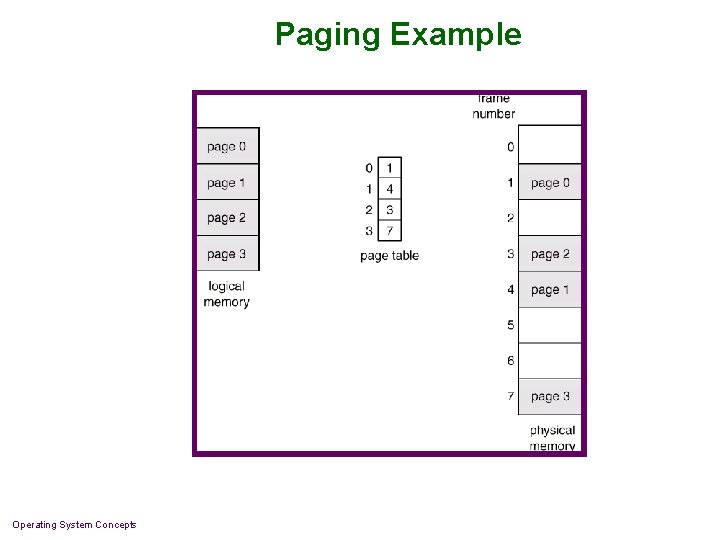 Paging Example Operating System Concepts 