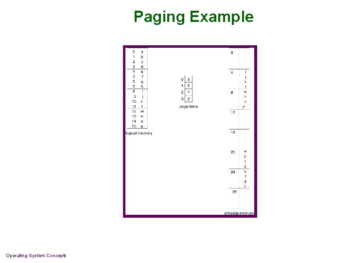 Paging Example Operating System Concepts 