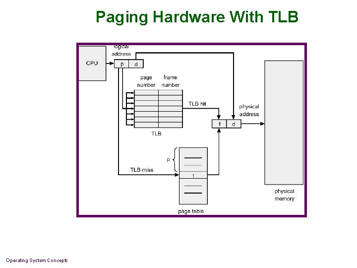 Paging Hardware With TLB Operating System Concepts 