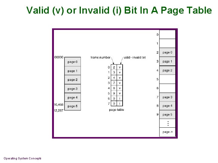 Valid (v) or Invalid (i) Bit In A Page Table Operating System Concepts 