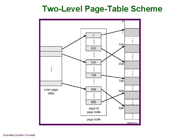 Two-Level Page-Table Scheme Operating System Concepts 