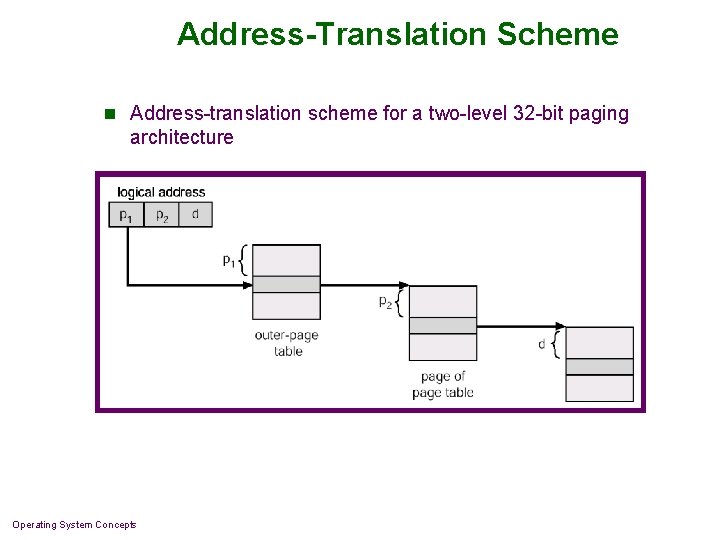 Address-Translation Scheme n Address-translation scheme for a two-level 32 -bit paging architecture Operating System