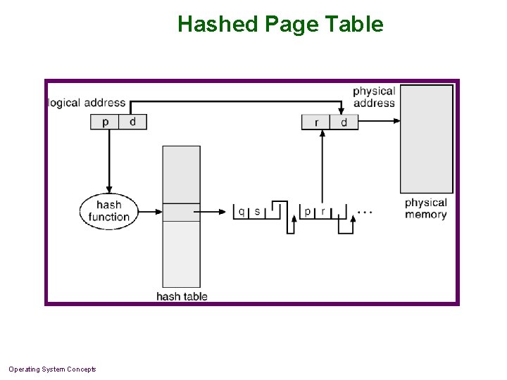 Hashed Page Table Operating System Concepts 