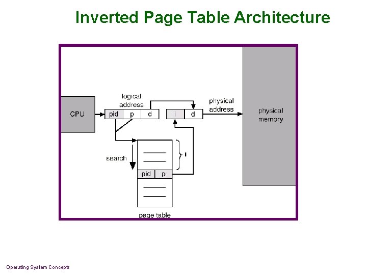 Inverted Page Table Architecture Operating System Concepts 