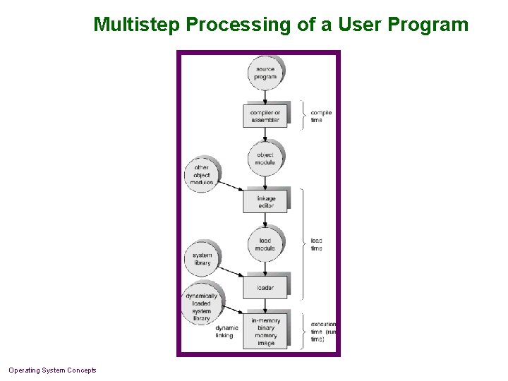 Multistep Processing of a User Program Operating System Concepts 