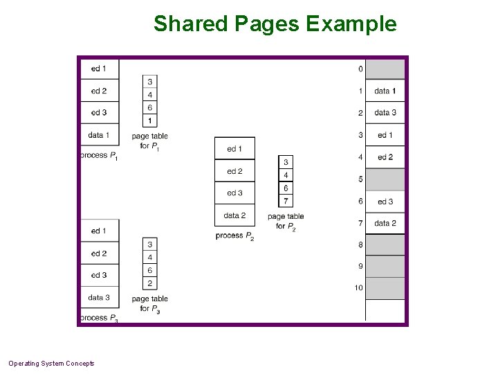 Shared Pages Example Operating System Concepts 