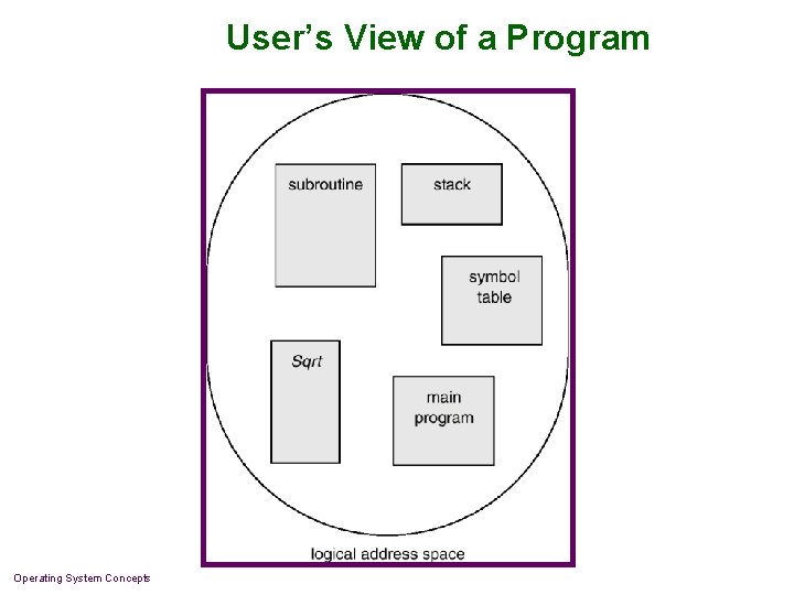User’s View of a Program Operating System Concepts 