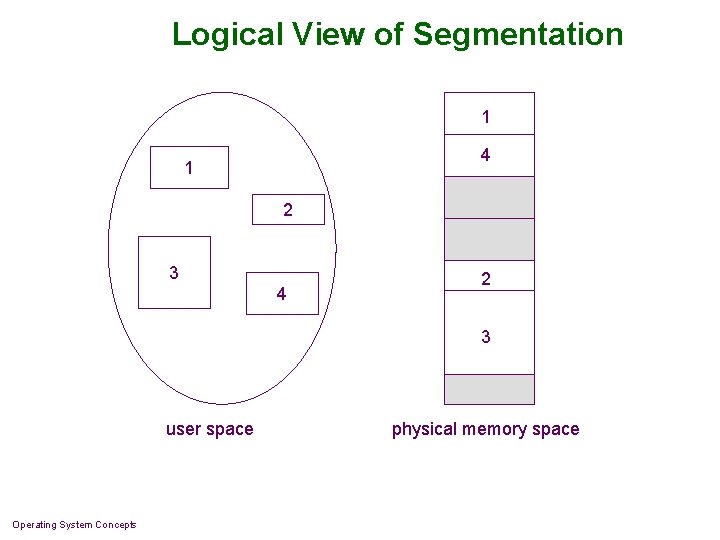 Logical View of Segmentation 1 4 1 2 3 4 2 3 user space