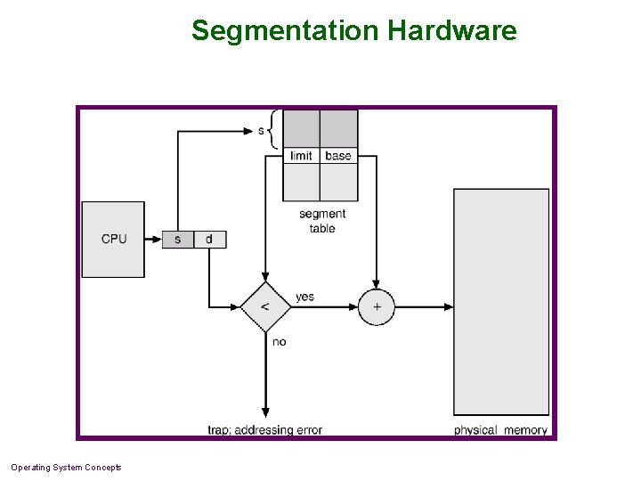 Segmentation Hardware Operating System Concepts 