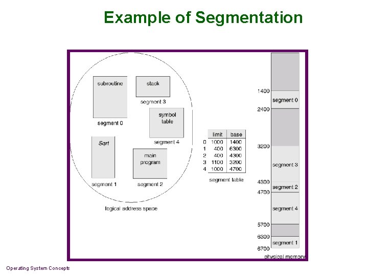 Example of Segmentation Operating System Concepts 