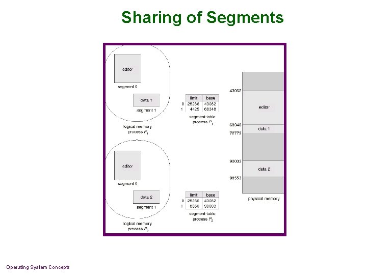 Sharing of Segments Operating System Concepts 