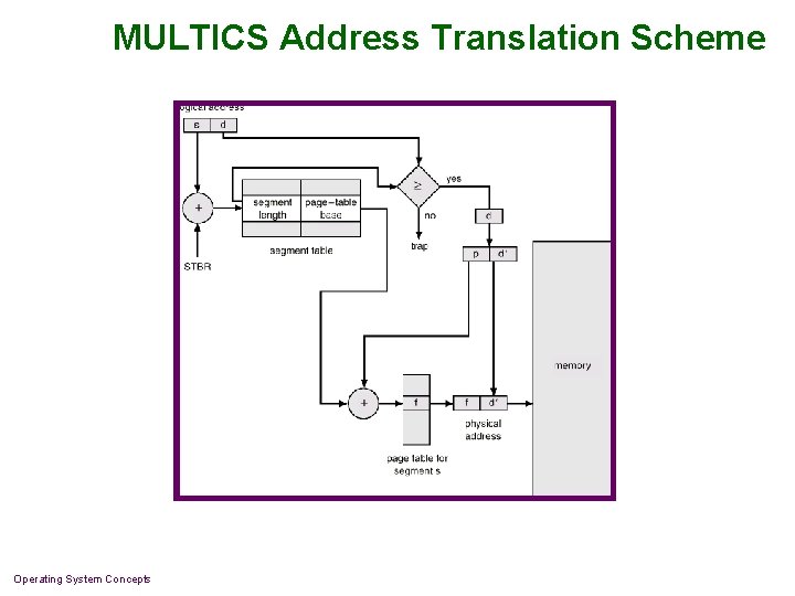 MULTICS Address Translation Scheme Operating System Concepts 