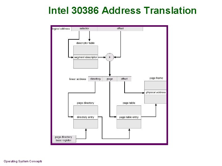 Intel 30386 Address Translation Operating System Concepts 