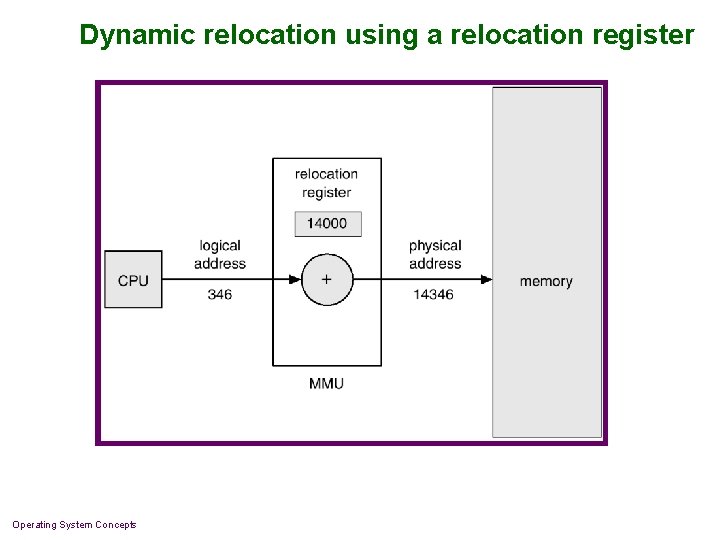 Dynamic relocation using a relocation register Operating System Concepts 