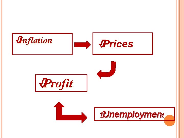 òInflation òPrices òProfit ñUnemployment 