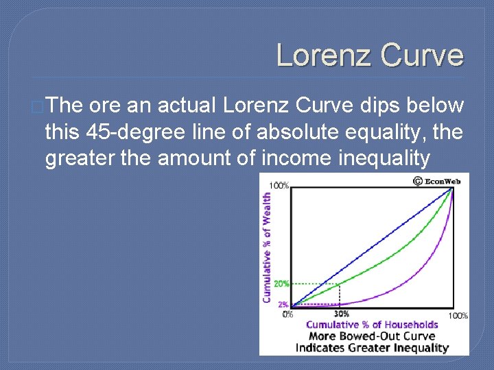 Lorenz Curve �The ore an actual Lorenz Curve dips below this 45 -degree line