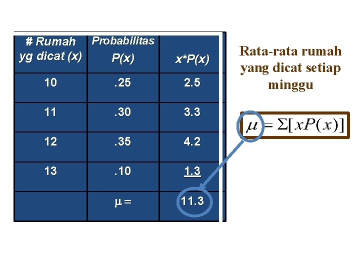 # Rumah Probabilitas yg dicat (x) P(x) x*P(x) 10 . 25 2. 5 11