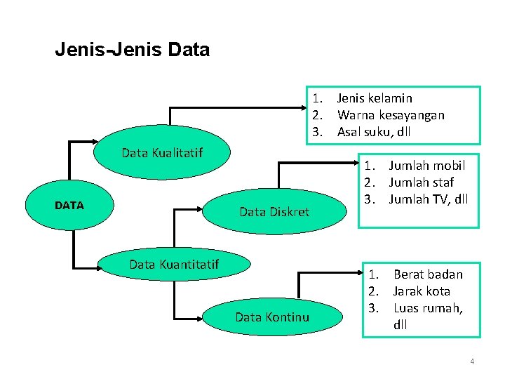 Jenis-Jenis Data 1. Jenis kelamin 2. Warna kesayangan 3. Asal suku, dll Data Kualitatif