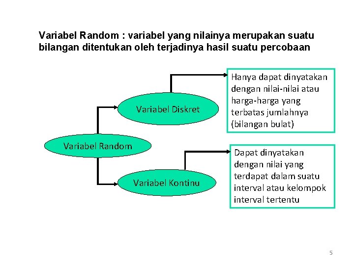 Variabel Random : variabel yang nilainya merupakan suatu bilangan ditentukan oleh terjadinya hasil suatu