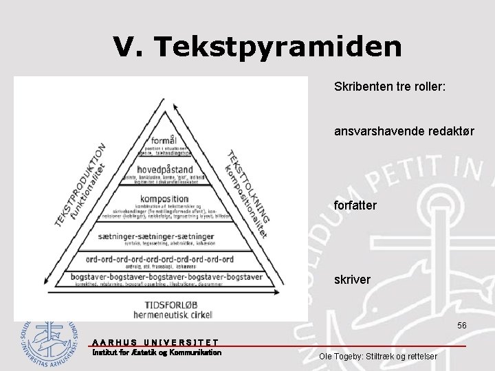 V. Tekstpyramiden Skribenten tre roller: ansvarshavende redaktør forfatter skriver 56 AARHUS UNIVERSITET Institut for