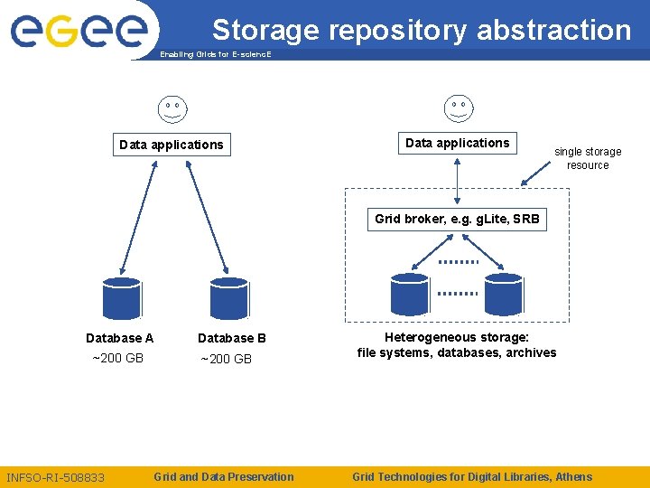 Storage repository abstraction Enabling Grids for E-scienc. E Data applications single storage resource Grid