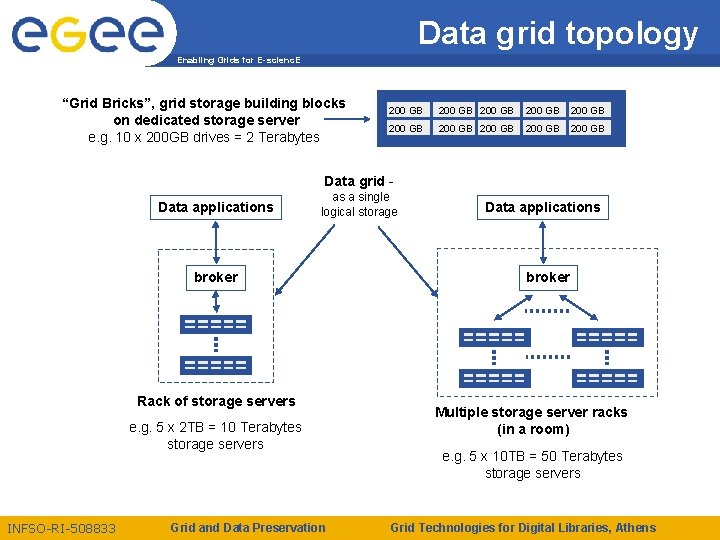 Data grid topology Enabling Grids for E-scienc. E “Grid Bricks”, grid storage building blocks