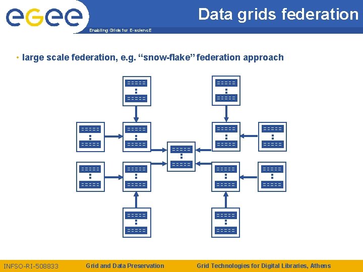 Data grids federation Enabling Grids for E-scienc. E • large scale federation, e. g.