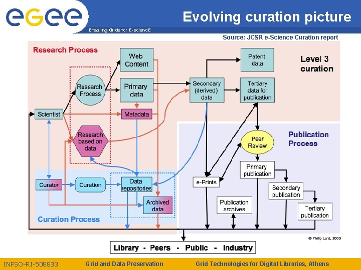Evolving curation picture Enabling Grids for E-scienc. E Source: JCSR e-Science Curation report INFSO-RI-508833