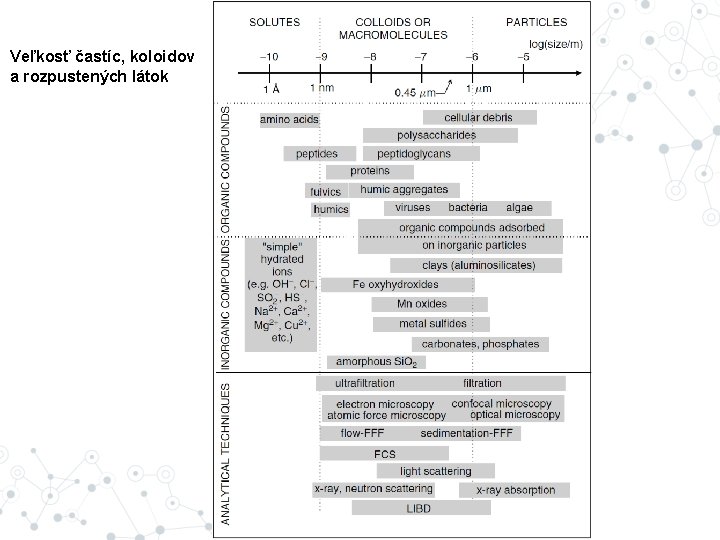 Veľkosť častíc, koloidov a rozpustených látok 