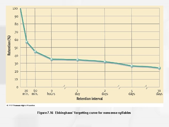 Figure 7. 16 Ebbinghaus’ forgetting curve for nonsense syllables 