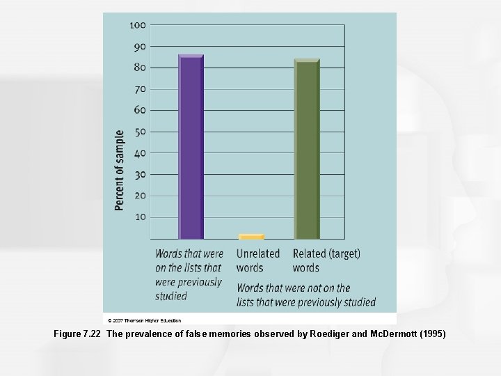 Figure 7. 22 The prevalence of false memories observed by Roediger and Mc. Dermott