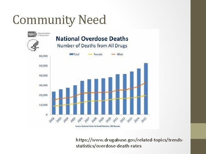 Community Need https: //www. drugabuse. gov/related-topics/trendsstatistics/overdose-death-rates 