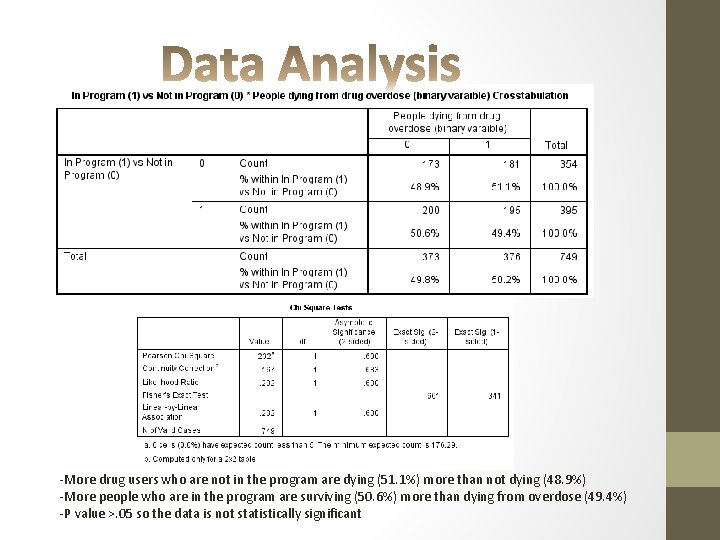 -More drug users who are not in the program are dying (51. 1%) more