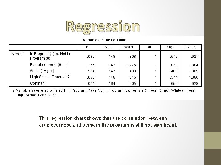 Regression This regression chart shows that the correlation between drug overdose and being in
