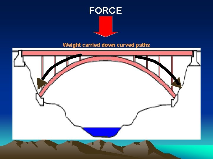 FORCE Weight carried down curved paths 