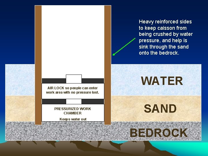 Heavy reinforced sides to keep caisson from being crushed by water pressure, and help