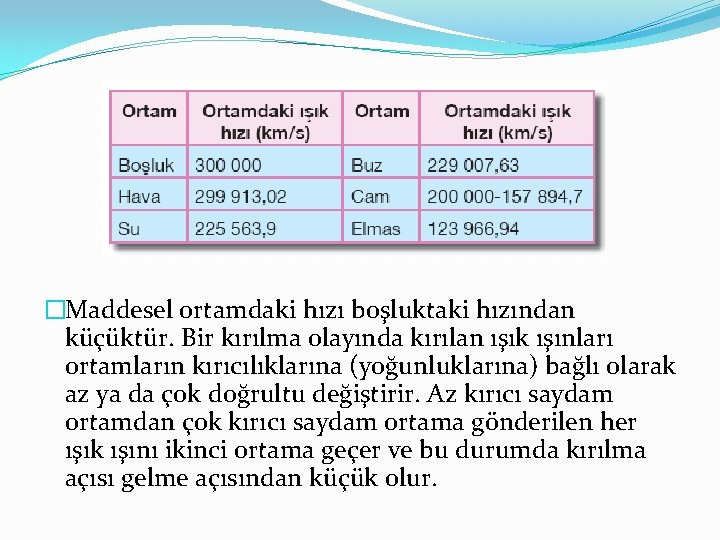 �Maddesel ortamdaki hızı boşluktaki hızından küçüktür. Bir kırılma olayında kırılan ışık ışınları ortamların kırıcılıklarına