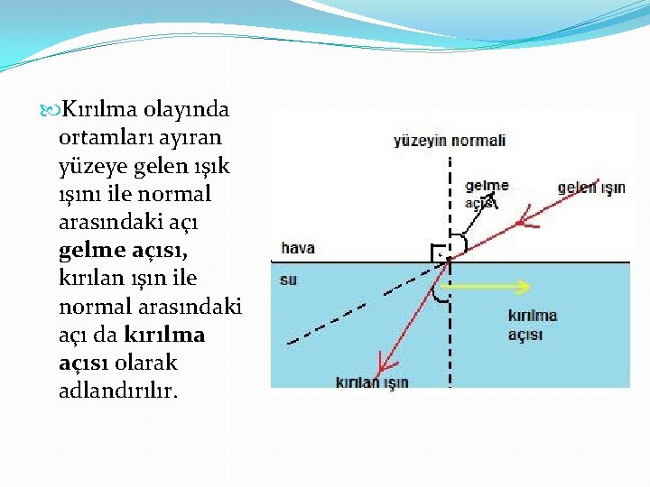  Kırılma olayında ortamları ayıran yüzeye gelen ışık ışını ile normal arasındaki açı gelme