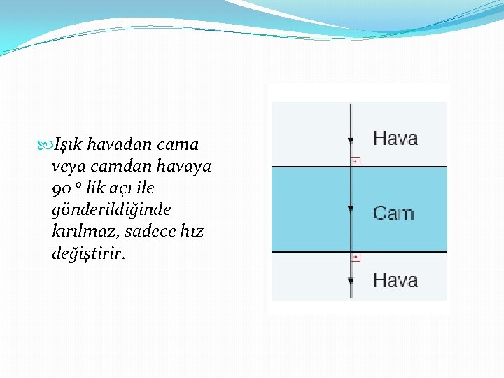  Işık havadan cama veya camdan havaya 90 o lik açı ile gönderildiğinde kırılmaz,