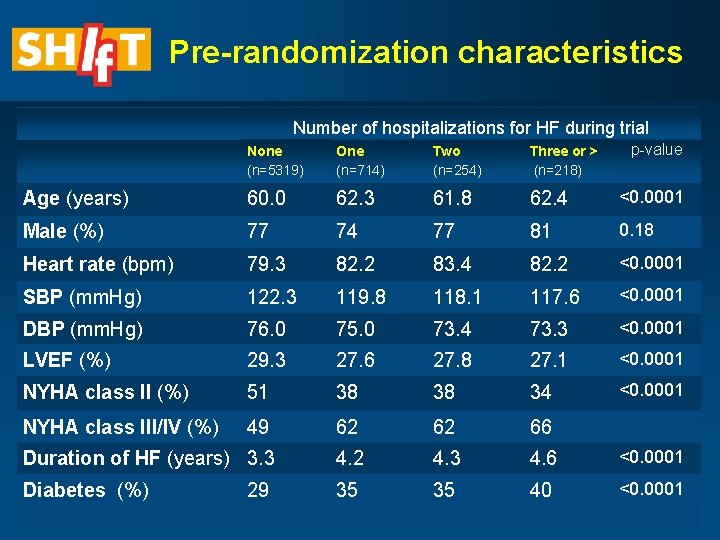 Pre-randomization characteristics Number of hospitalizations for HF during trial p-value None (n=5319) One (n=714)