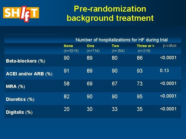 Pre-randomization background treatment Number of hospitalizations for HF during trial Beta-blockers (%) ACEI and/or