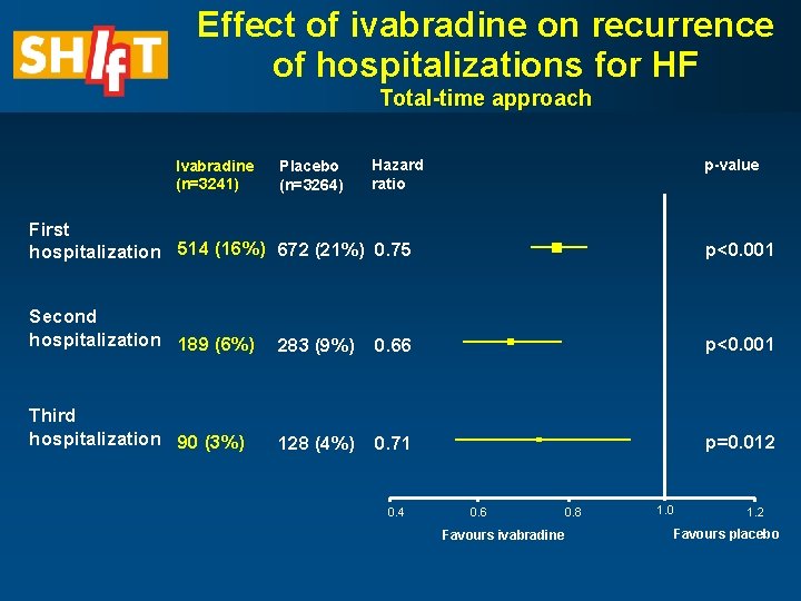 Effect of ivabradine on recurrence of hospitalizations for HF Total-time approach Ivabradine (n=3241) Placebo