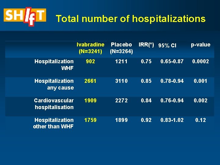 Total number of hospitalizations Ivabradine (N=3241) Placebo (N=3264) IRR(*) 95% CI p-value Hospitalization WHF