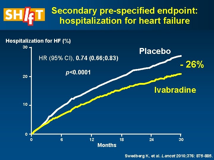 Secondary pre-specified endpoint: hospitalization for heart failure Hospitalization for HF (%) 30 Placebo HR